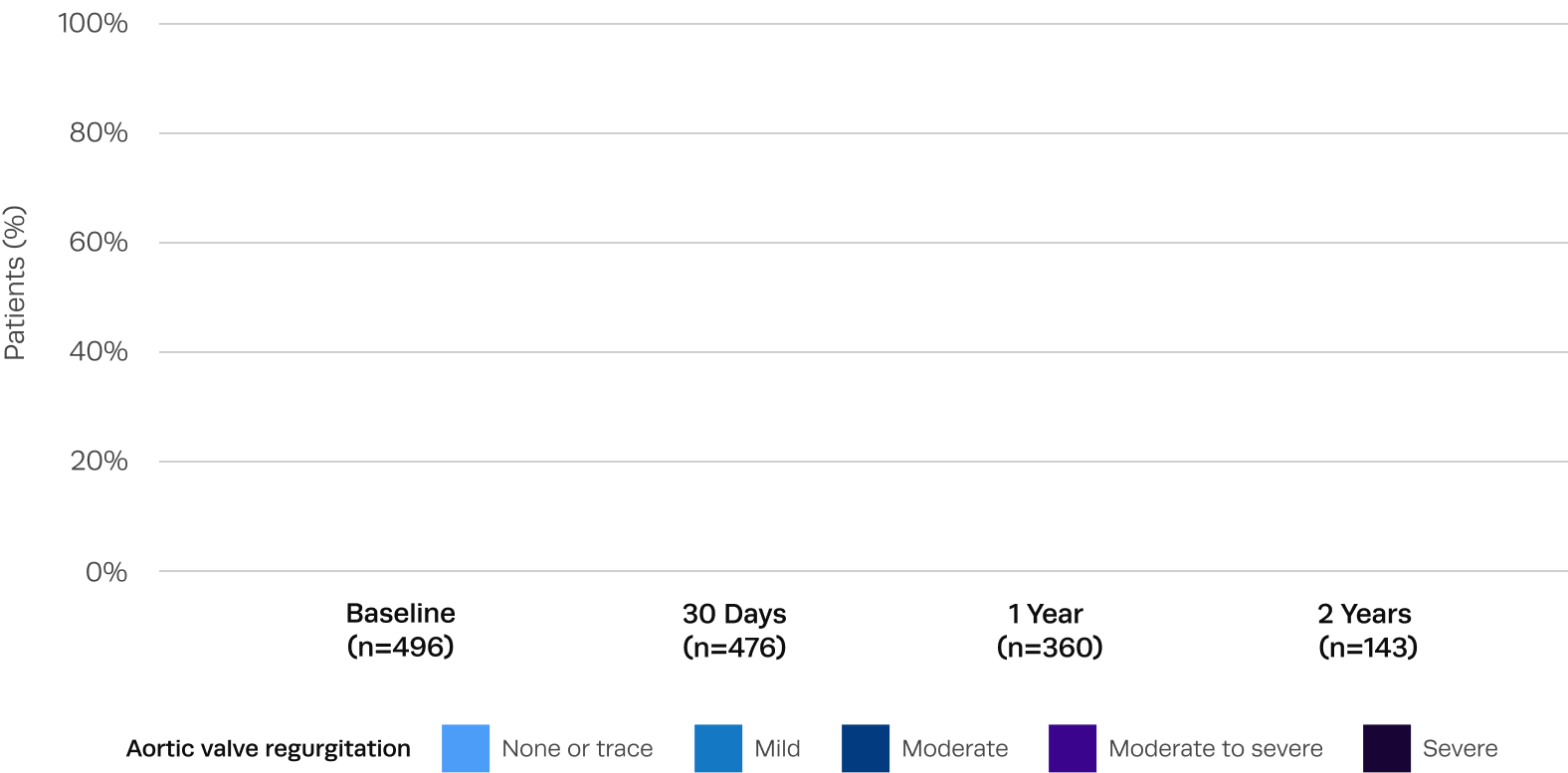 Graph showing elimination of aortic regurgitation after Trilogy TAVR