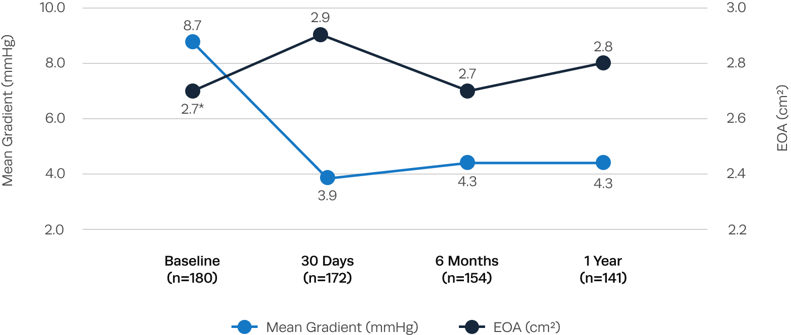 Graph showing hemodynamic valve performance