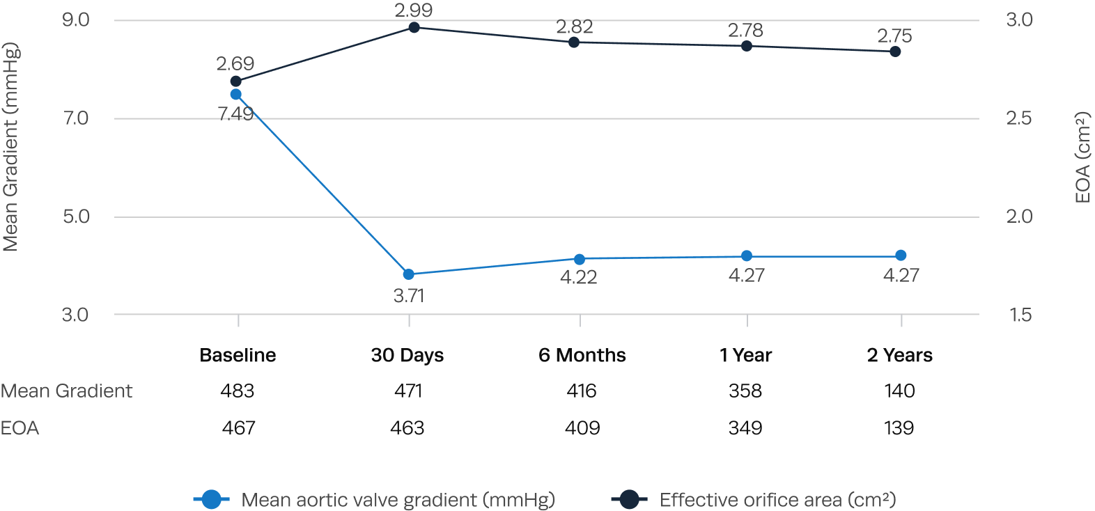 Graph showing hemodynamic valve performance